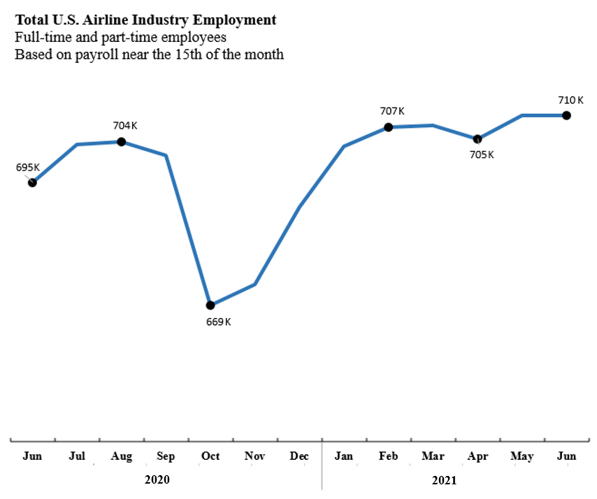 Line graph of June 2020 through June 2020 Airline Industry Employment Numbers