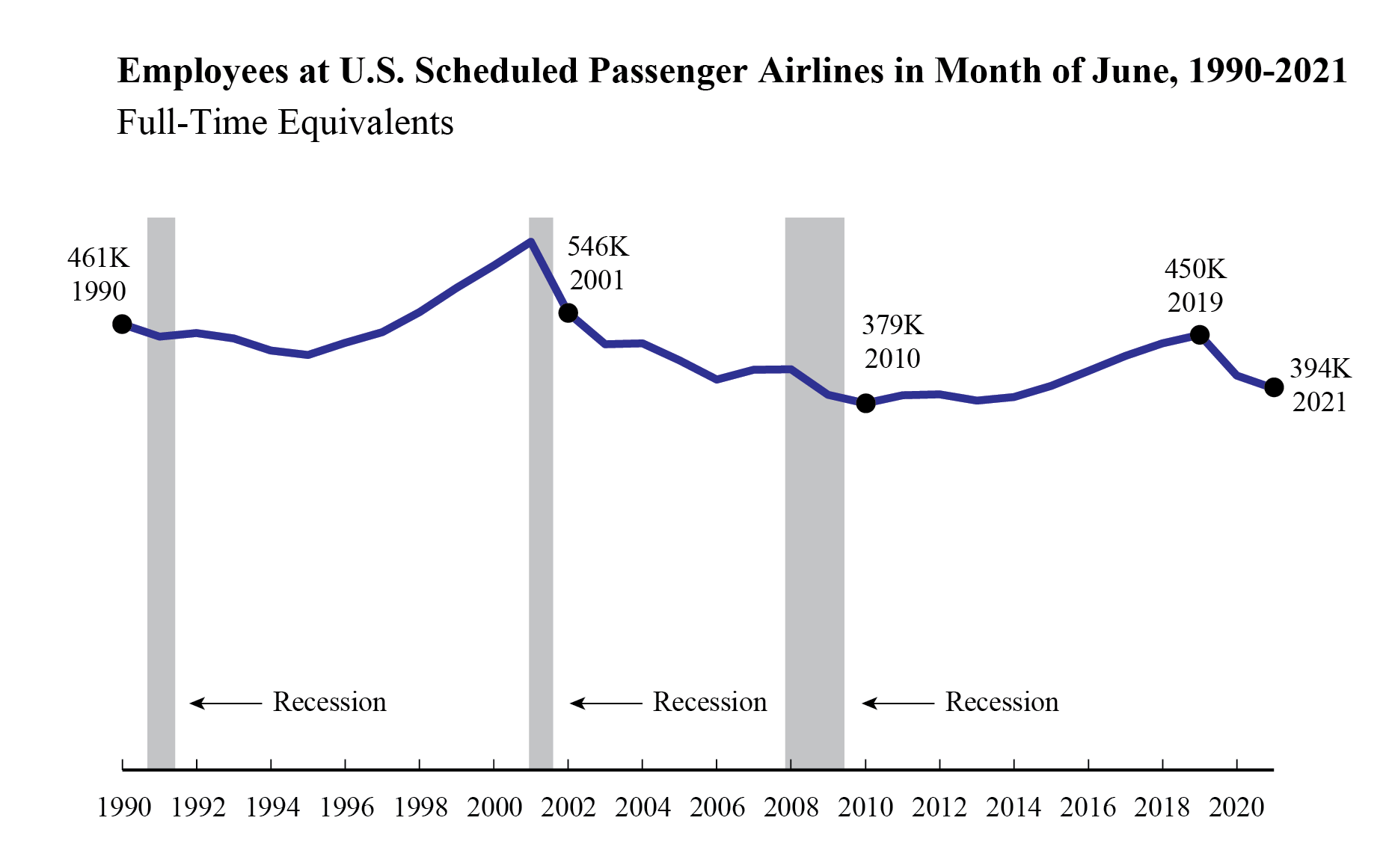 U.S. Scheduled Passenger Airlines June 2021 Line Graph