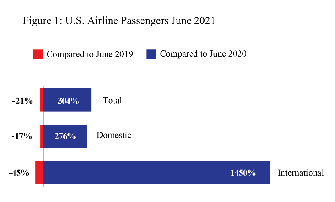 U.S. Airlines June 2021 Passengers  Bar graph