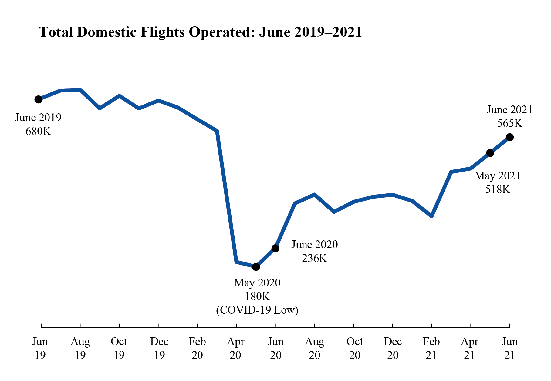 June 2021 Line Graph ATCR