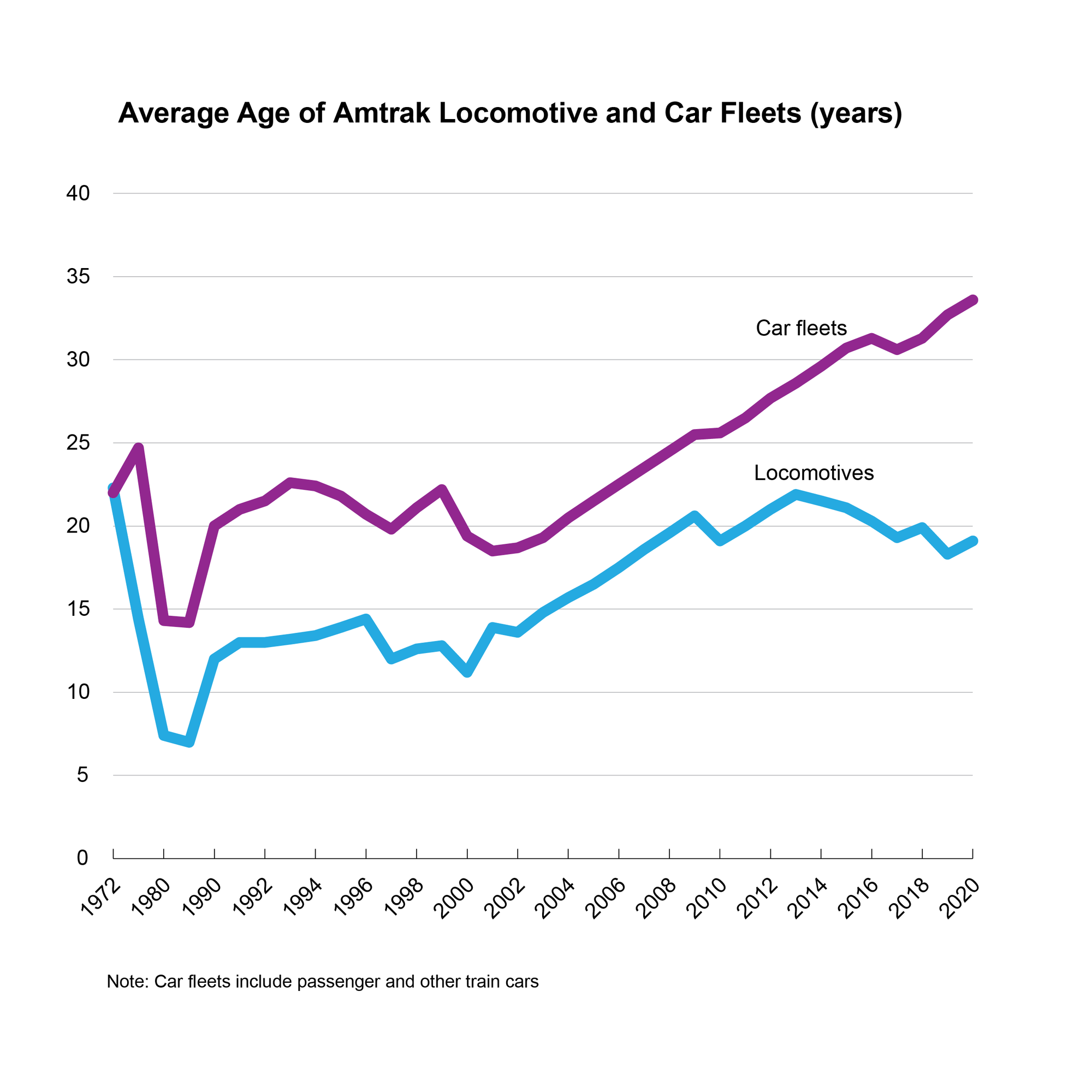 Line graph of Amtrak Locomotives and Car Fleets Age (1972-2020)