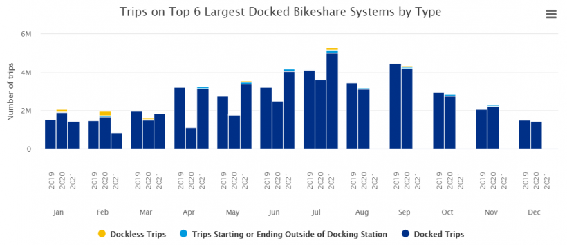 Bar Graph of Trips on Top 6 Largest Docked Bikeshare Systems