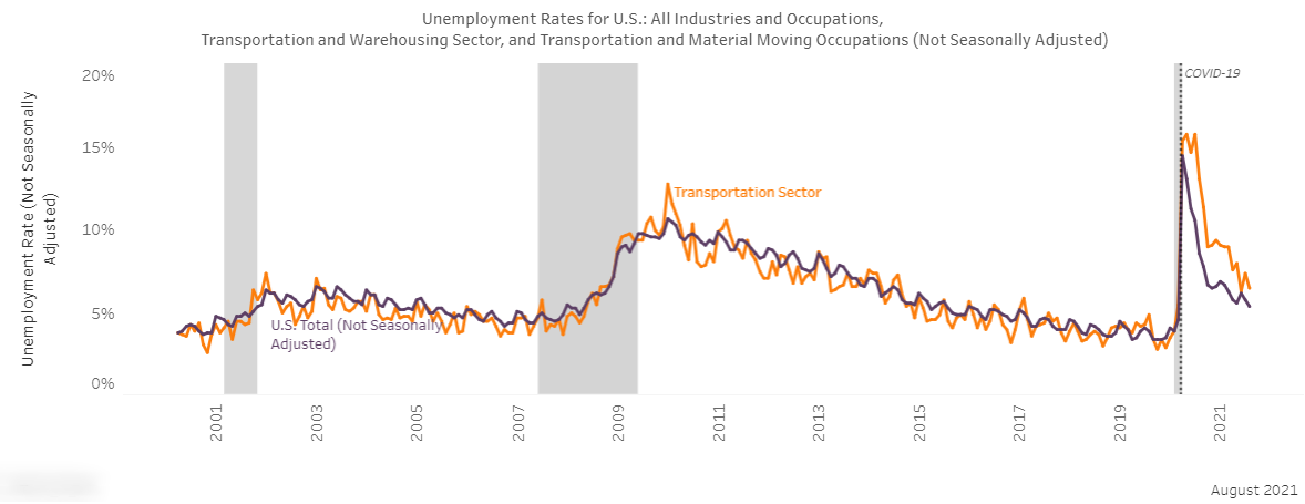 Unemployment Rates