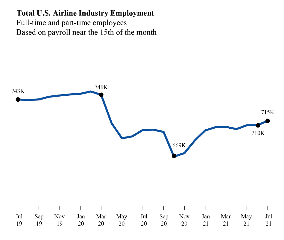 U.S. Airline Industry Employment Line Graph 