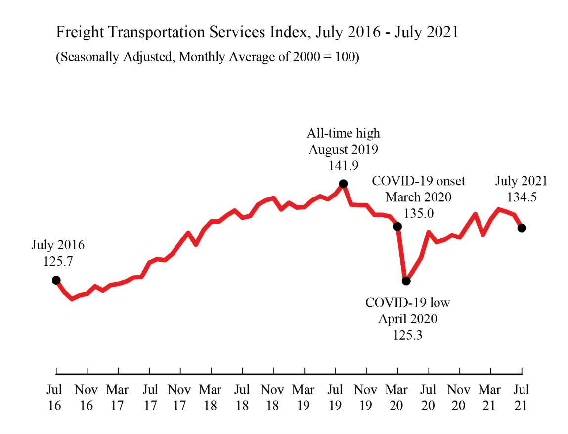 July 2021 TSI Line Graph
