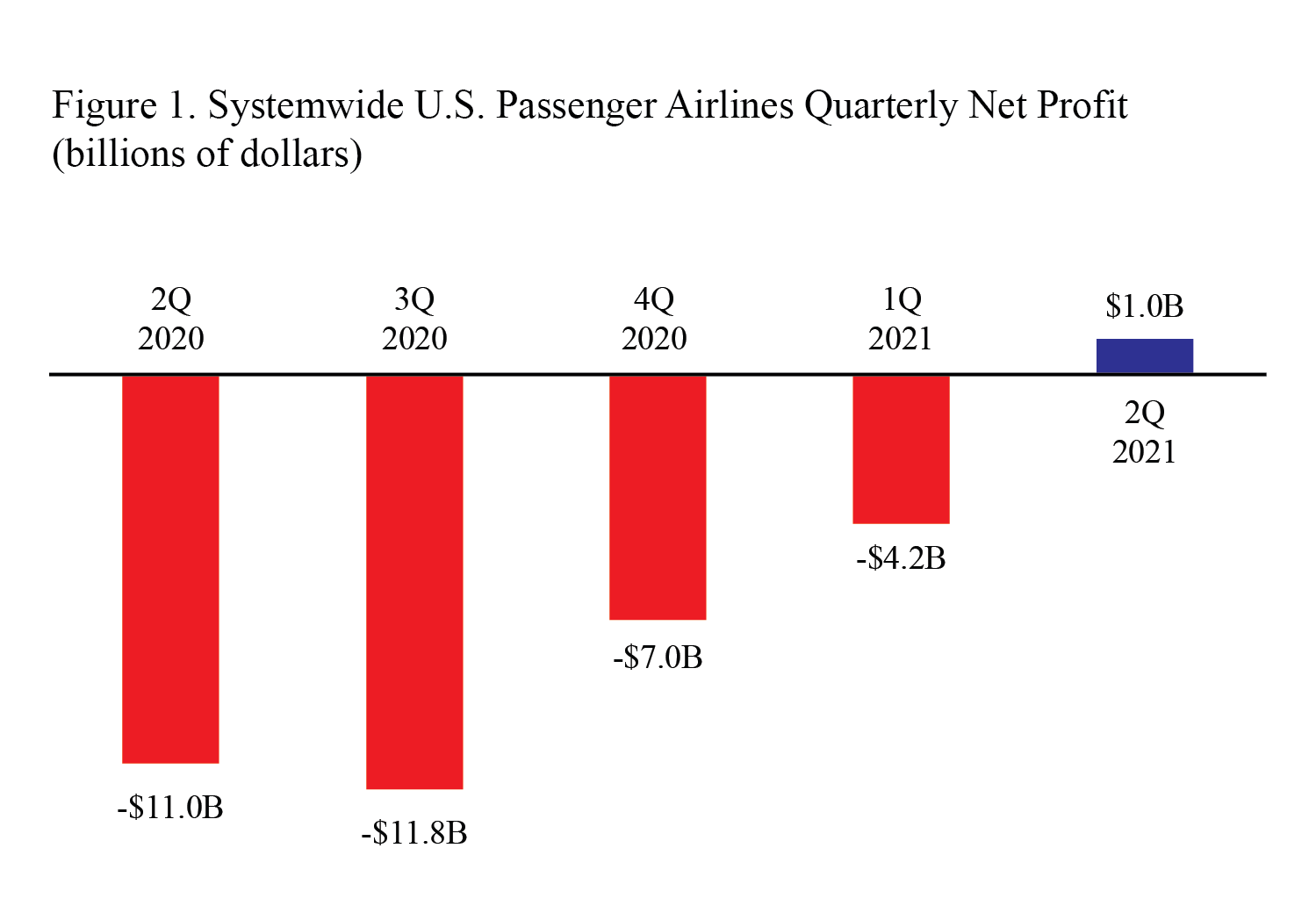 2Q 2021 Airline Financials bar graph showing Systemwide U.S. Passenger Airline Net Profit (billions of dollars)