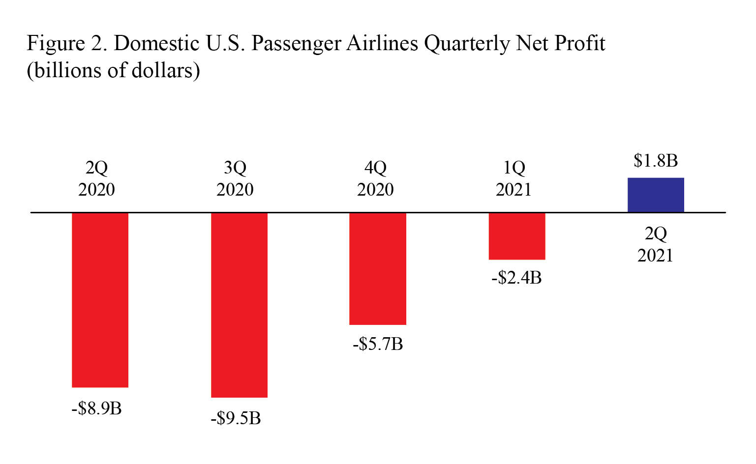 2Q 2021 Airline Financials bar graph showing Domestic U.S. Passenger Airline Quarterly Net Profit (billions of dollars)