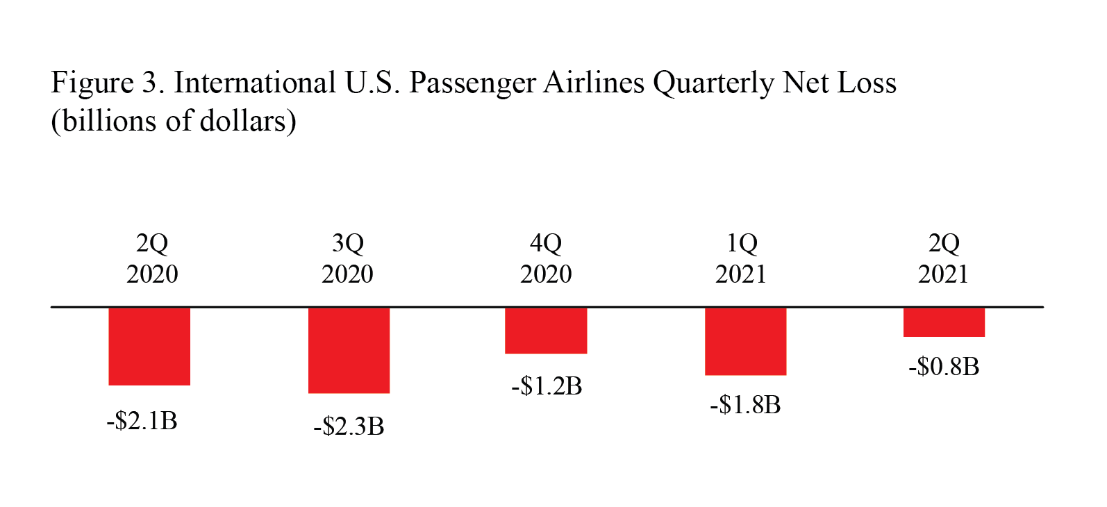 2Q 2021 Airline Financials bar graph showing International U.S. Passenger Airline Quarterly Net Loss (billions of dollars)