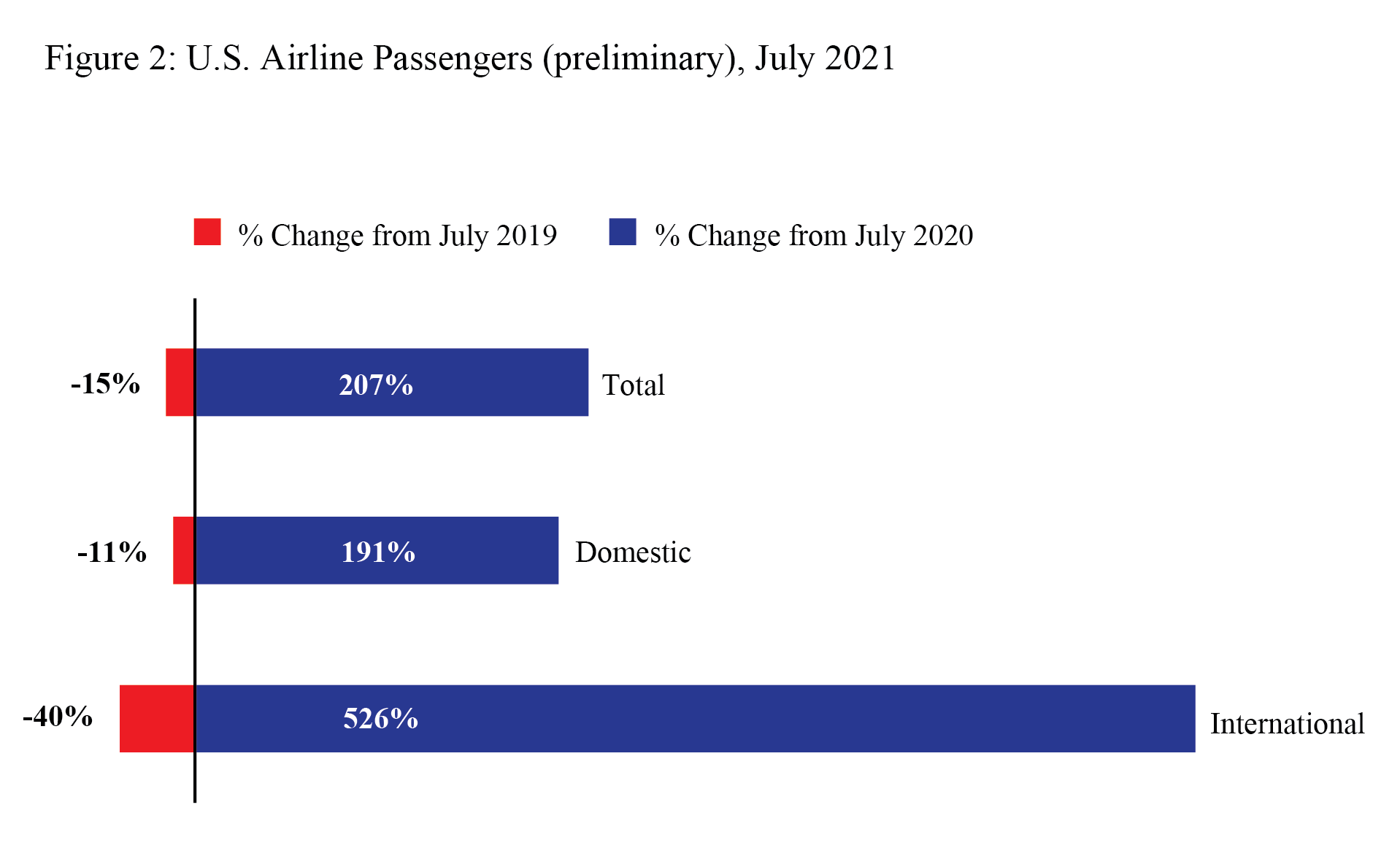 July 2021 Preliminary Air Passengers Bar Graph Figure 2