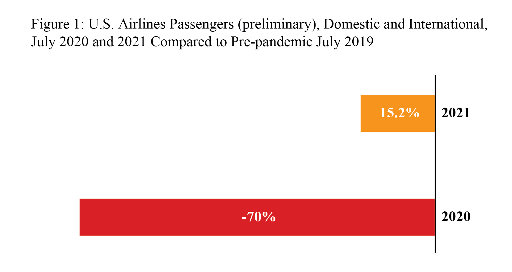 July 2021 Preliminary Air Passengers Bar Graph Figure 1
