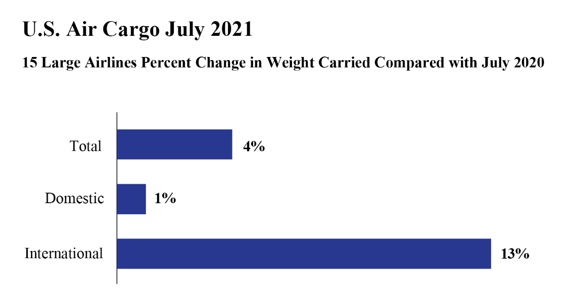 Bar Graph showing July 2021 U.S. Air Cargo Percent change in weight carries compared with July 2020