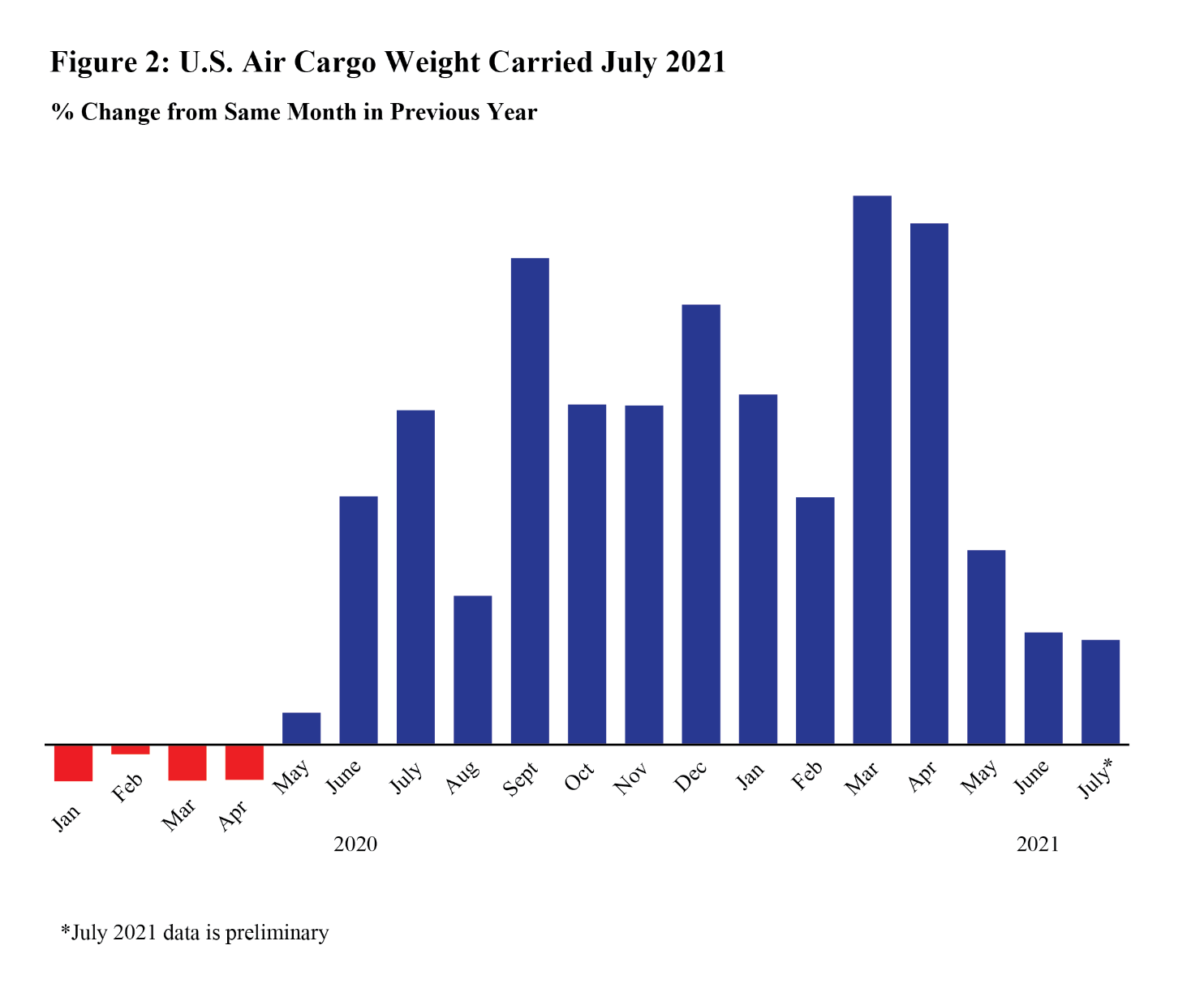 Bar graph showing U.S Air Cargo weight carried in July 2021. % change from same month previous year