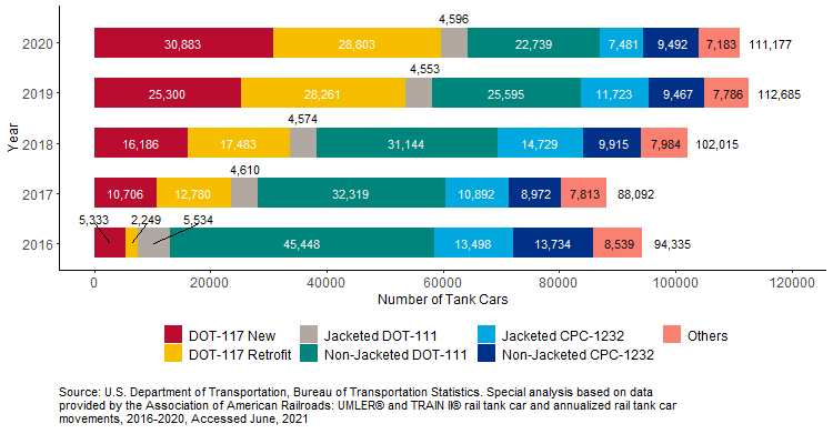 Inventory of Rail Tank Cars Carrying Class 3 Flammable Liquids 2021 Tank Car Figure 1