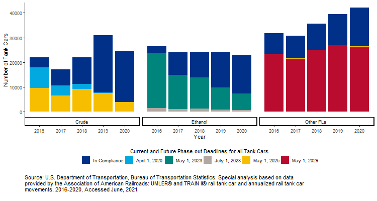 Phase-Out Targets and Dates for Rail Tank Cars Carrying Class 3 Flammable Liquids 2021 Tank Car Figure 2