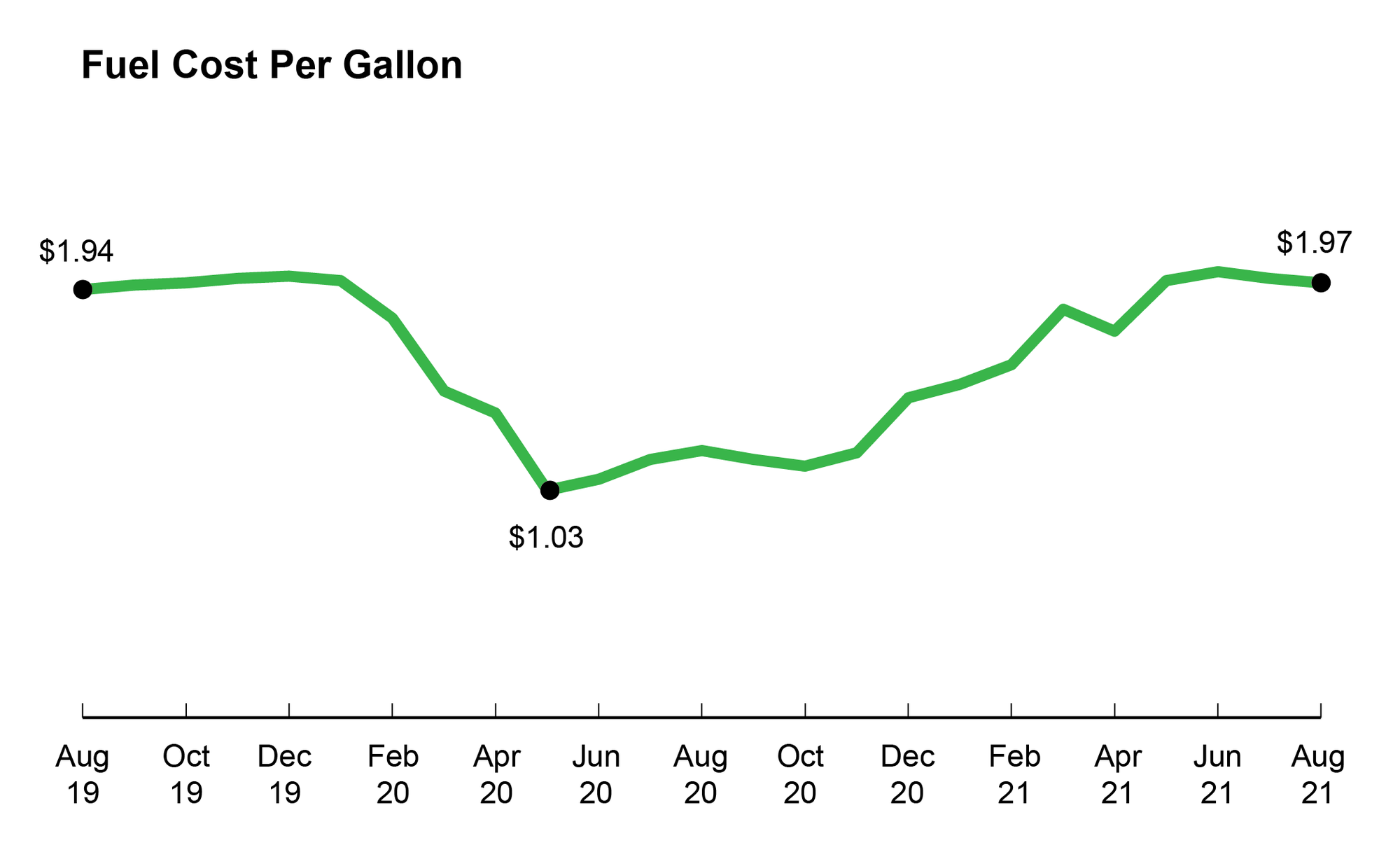 U.S. Airlines’ August 2021 Fuel Use Down 2 from July; Still 20 Lower