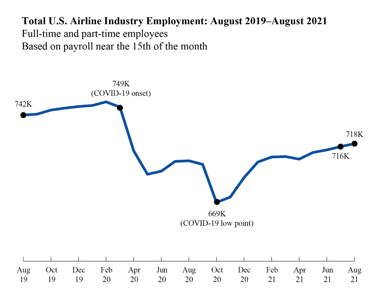 August 2019 - August 2021 Airline Industry Employment Line Graph