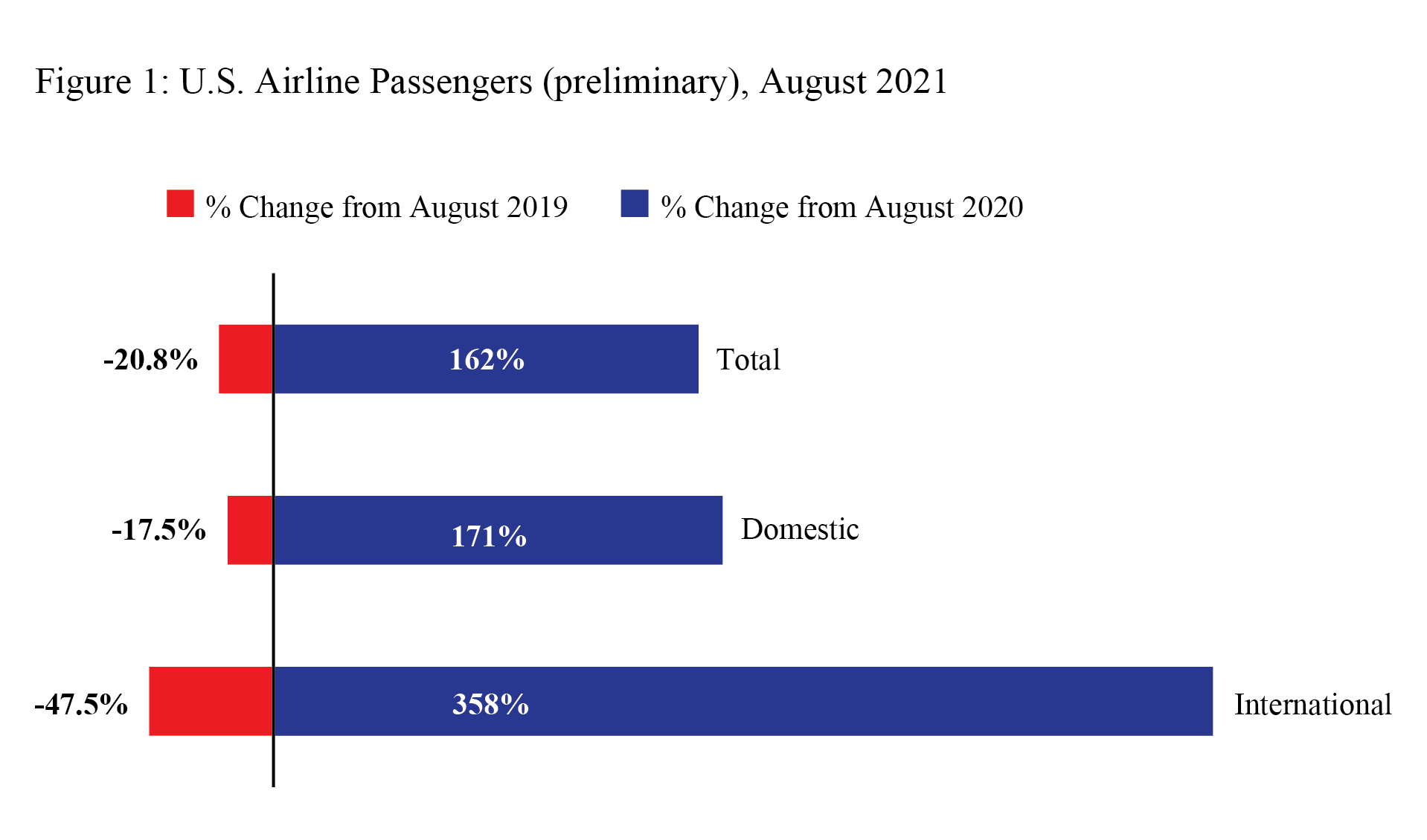 August 2021 Preliminary Passenger Figure 1