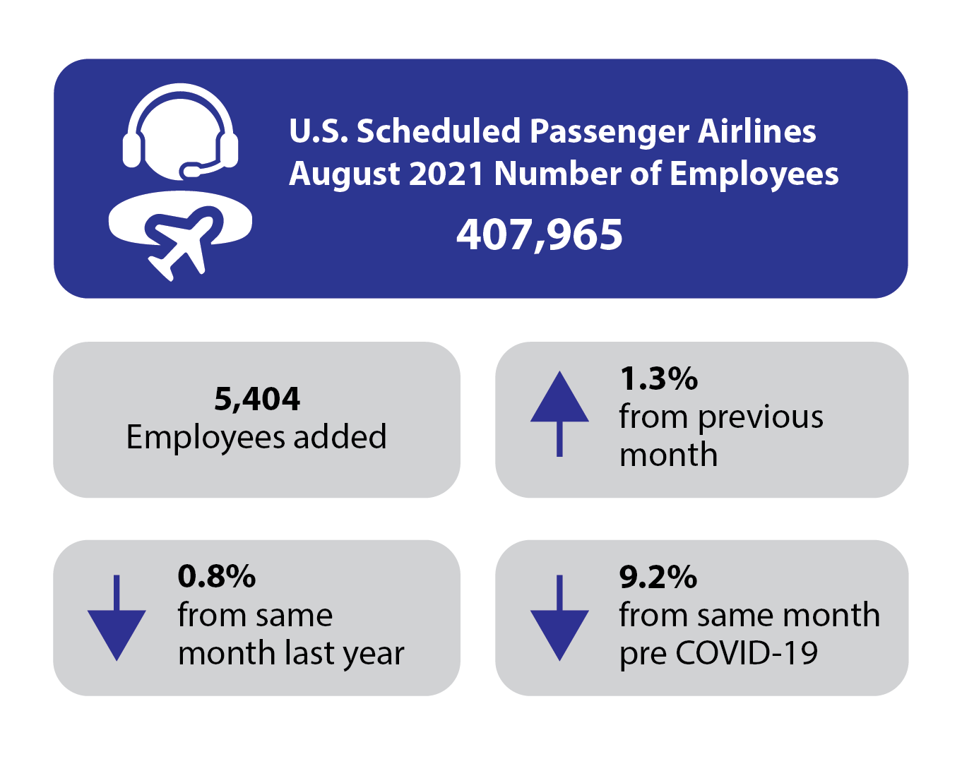 August 2021 Passenger Airline Employment Infographic