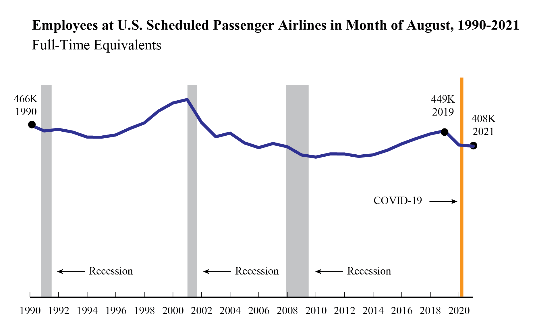 August 2021 Passenger Airline Employment Line Graph