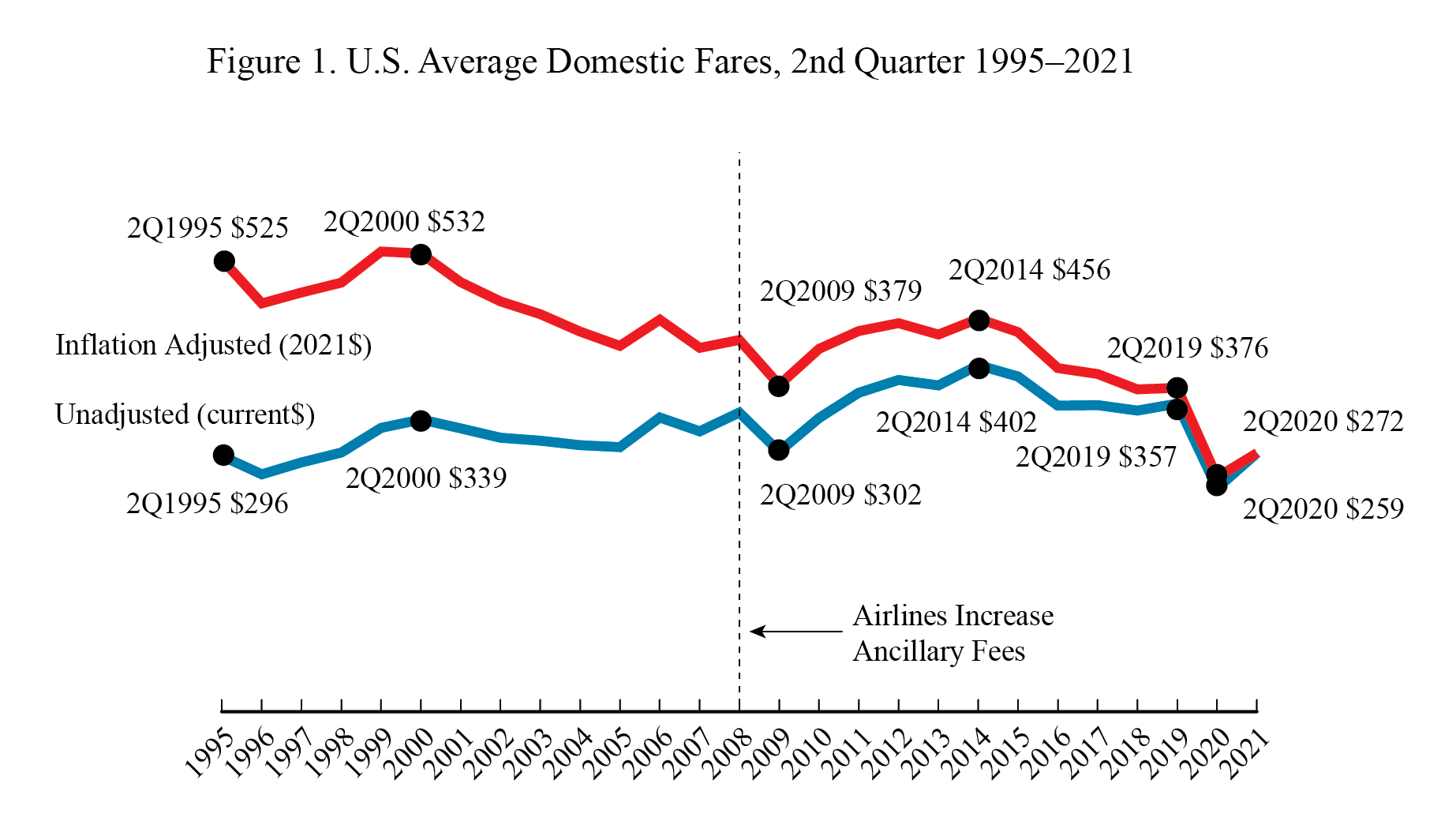 Line Graph Figure 1. U.S. Average Domestic Fares, 2nd Quarter 1995-2021