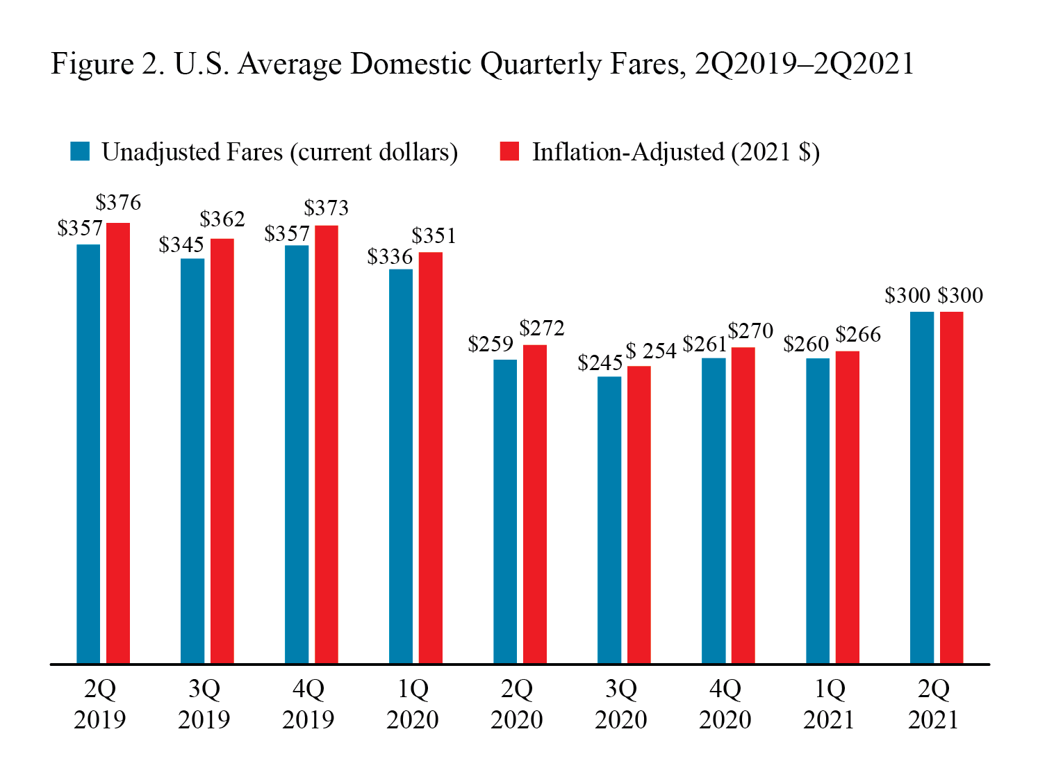 Bar Graph Figure 2. U.S. Average Domestic Quarterly Fares, 2nd Quarter 2019- 2nd Quarter 2021