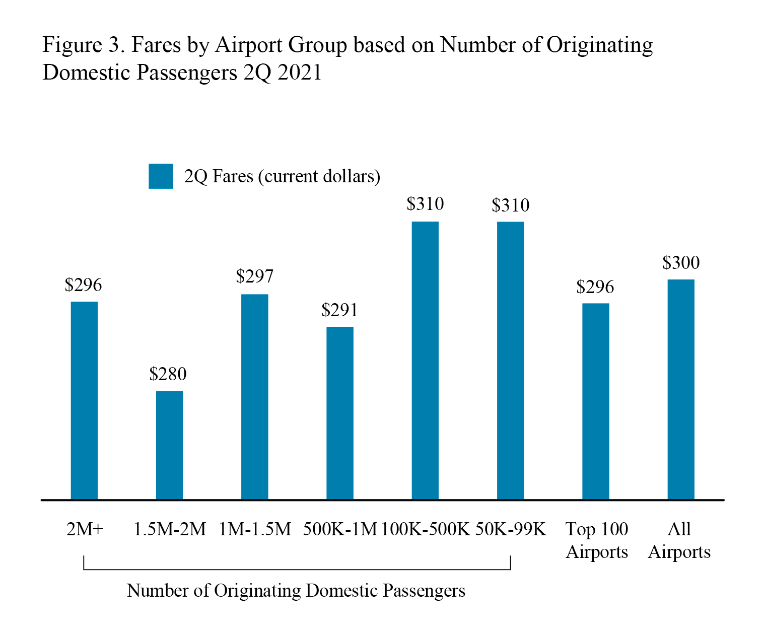 Bar Graph Figure 3. Fares by Airport Group based on Number of Originating Domestic Passengers 2nd Quarter 2021