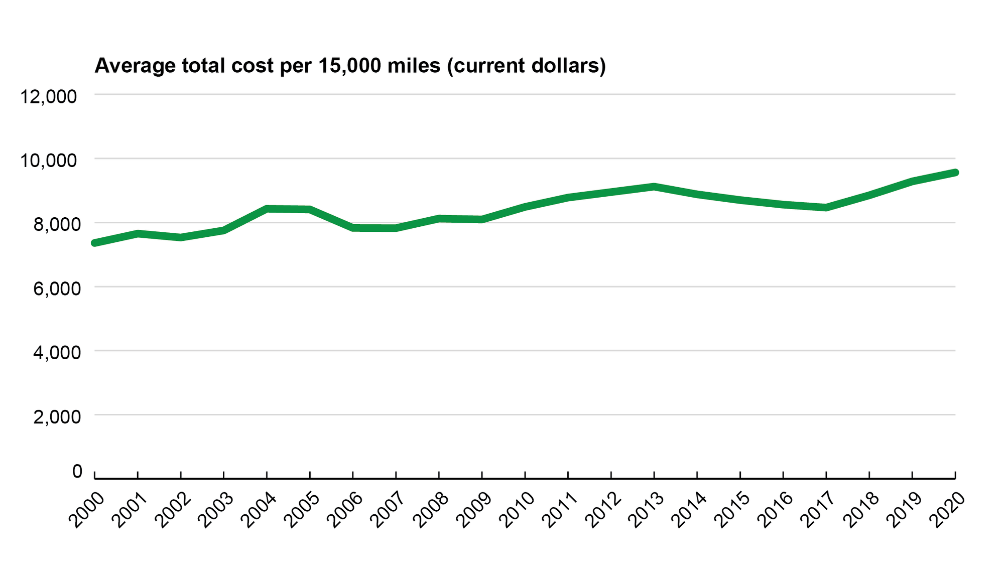 Line Graph Average Annual Cost of Owning and Operating an Automobile (2000-2021)