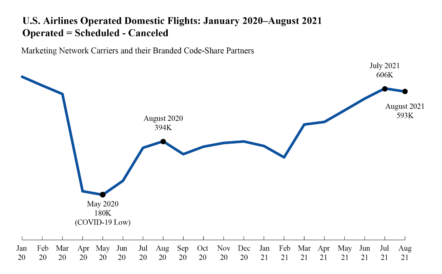 Line graph of U.S. Airlines Operated Domestic Flights January 2020-August 2021