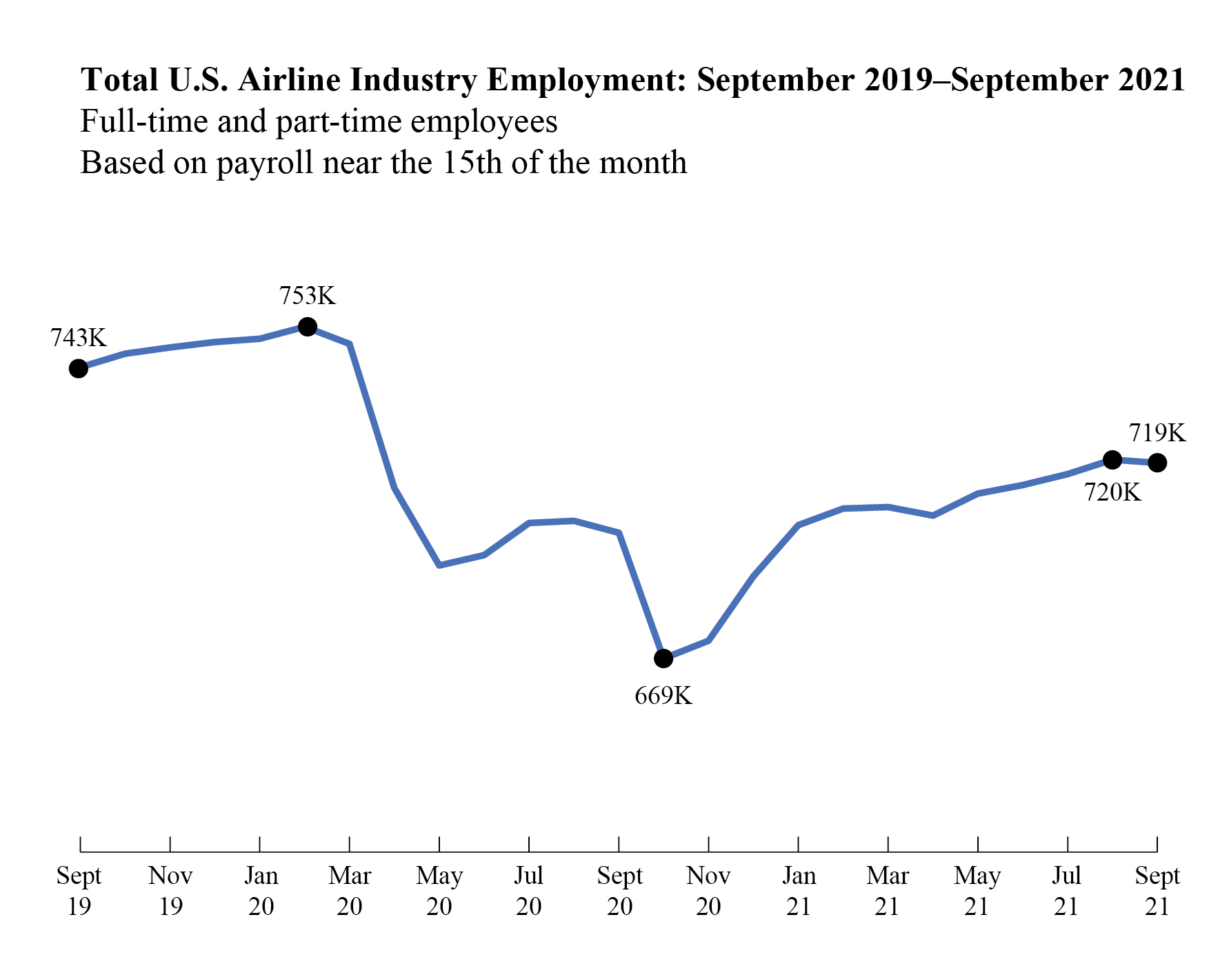 September 2021 Airline Industry Employment Line Graph