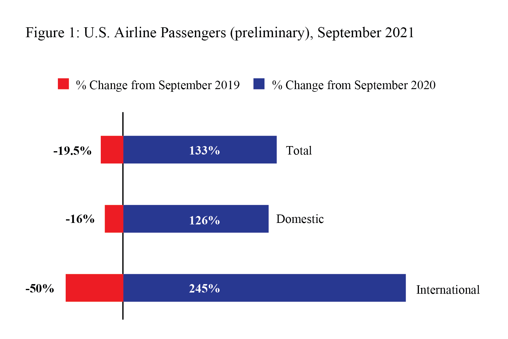 Passengers in September 2021 (Preliminary) BarGraph