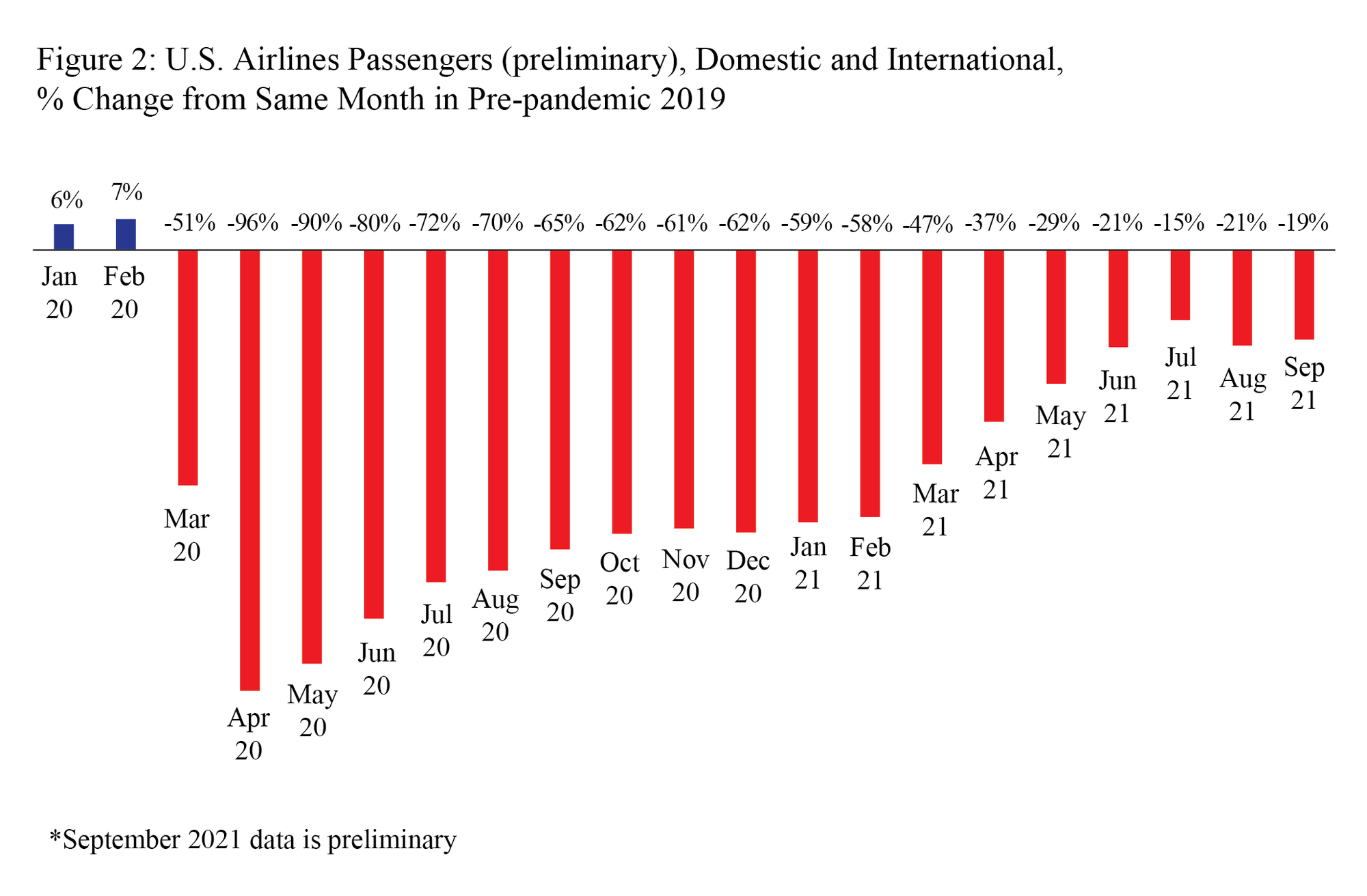 Passengers in September 2021 (Preliminary) Figure 2