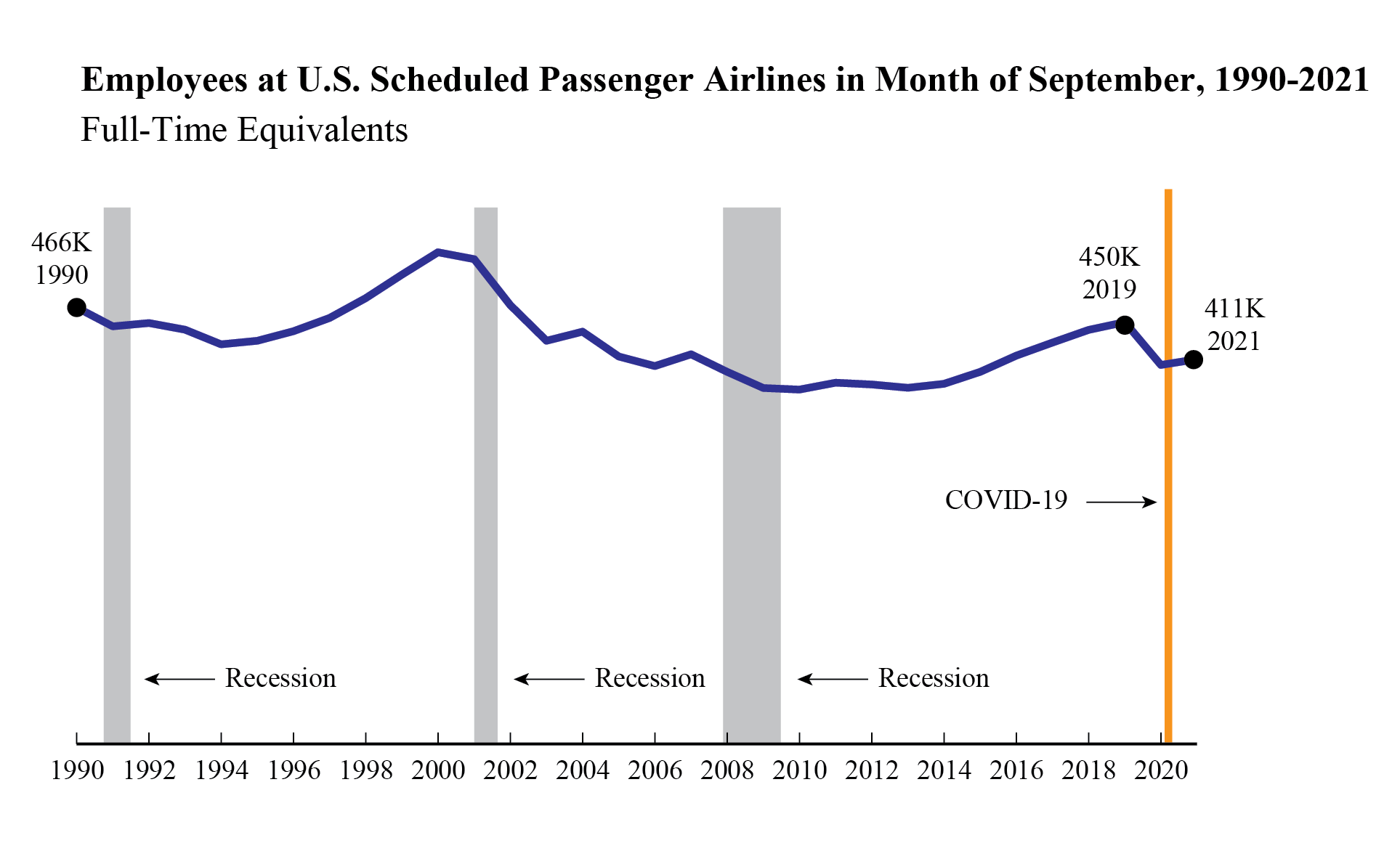 U.S. Scheduled Passenger Airlines Employment September 1990- 2021 Line Graph