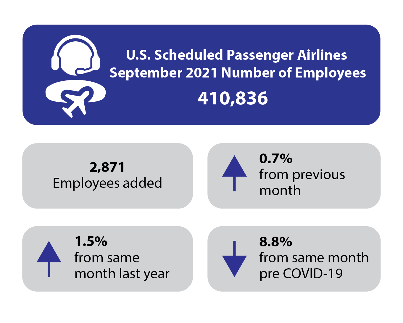 U.S. Scheduled Passenger Airlines Employment September 2021 Infographic