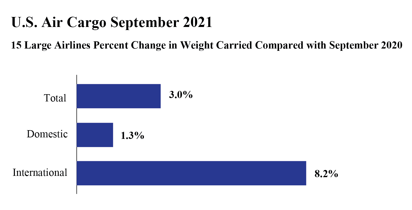 September 2021 Air Cargo Figure 1