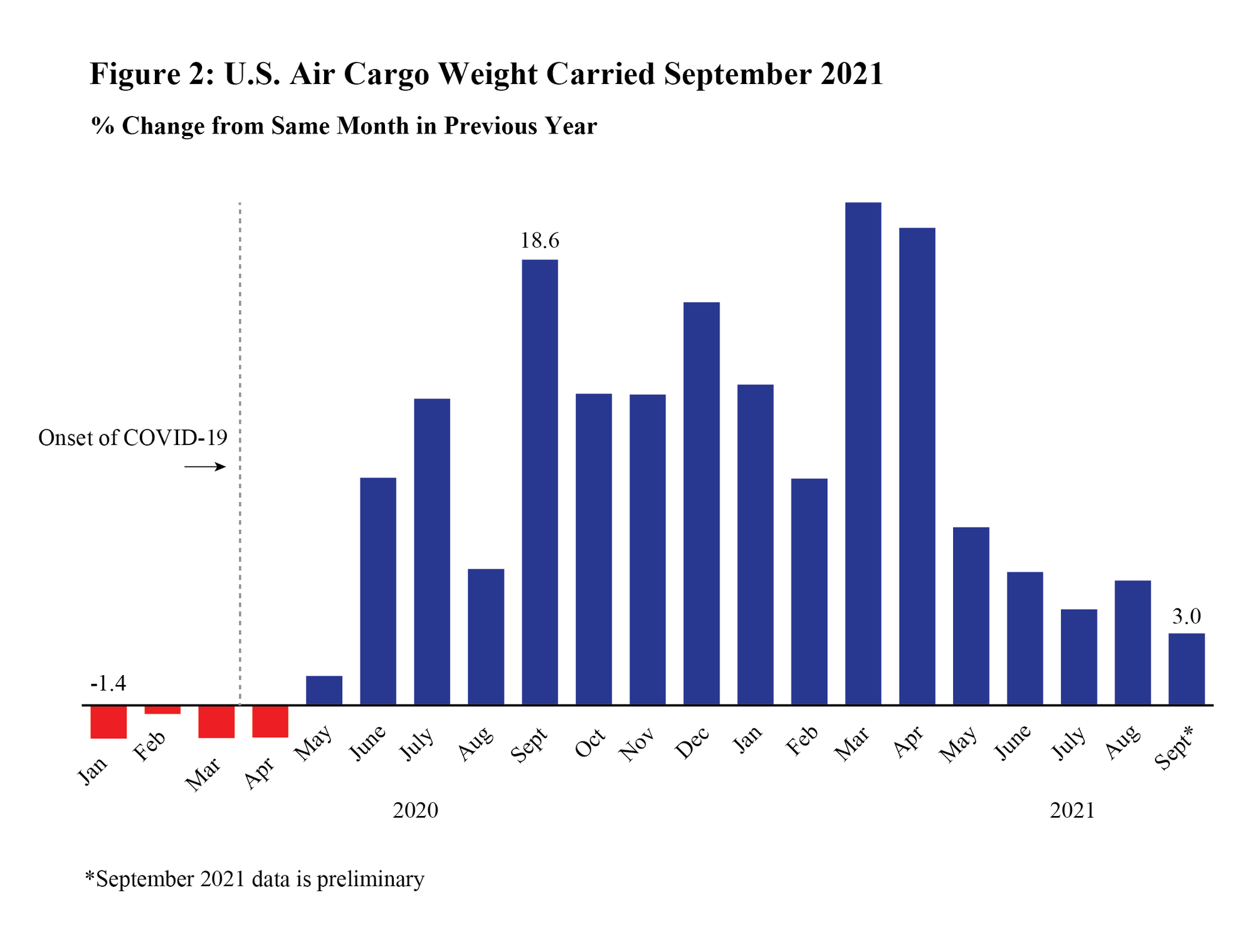 September 2021 Air Cargo Figure 2