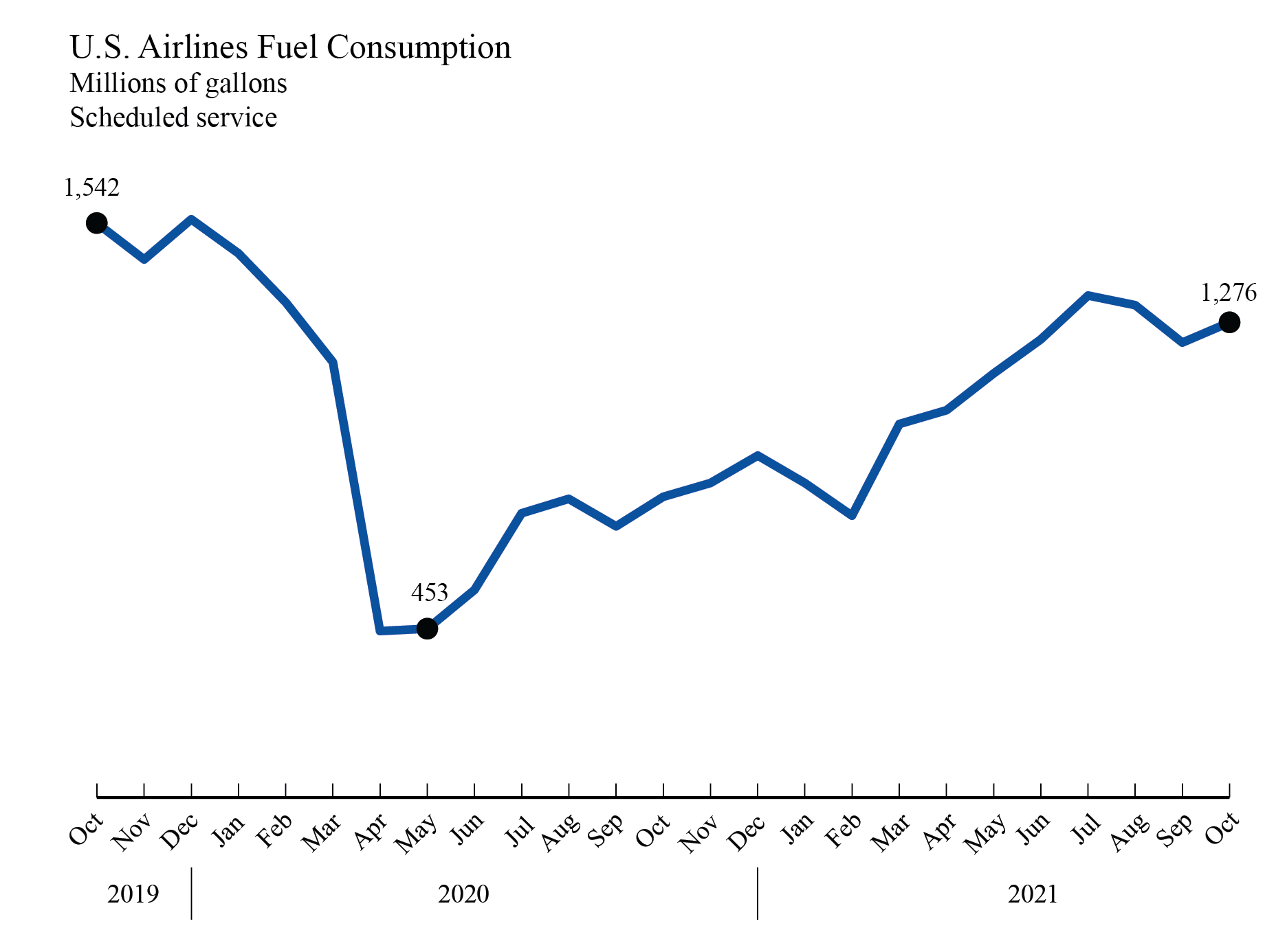 line chart of fuel consumption from October 2019 through October 2021