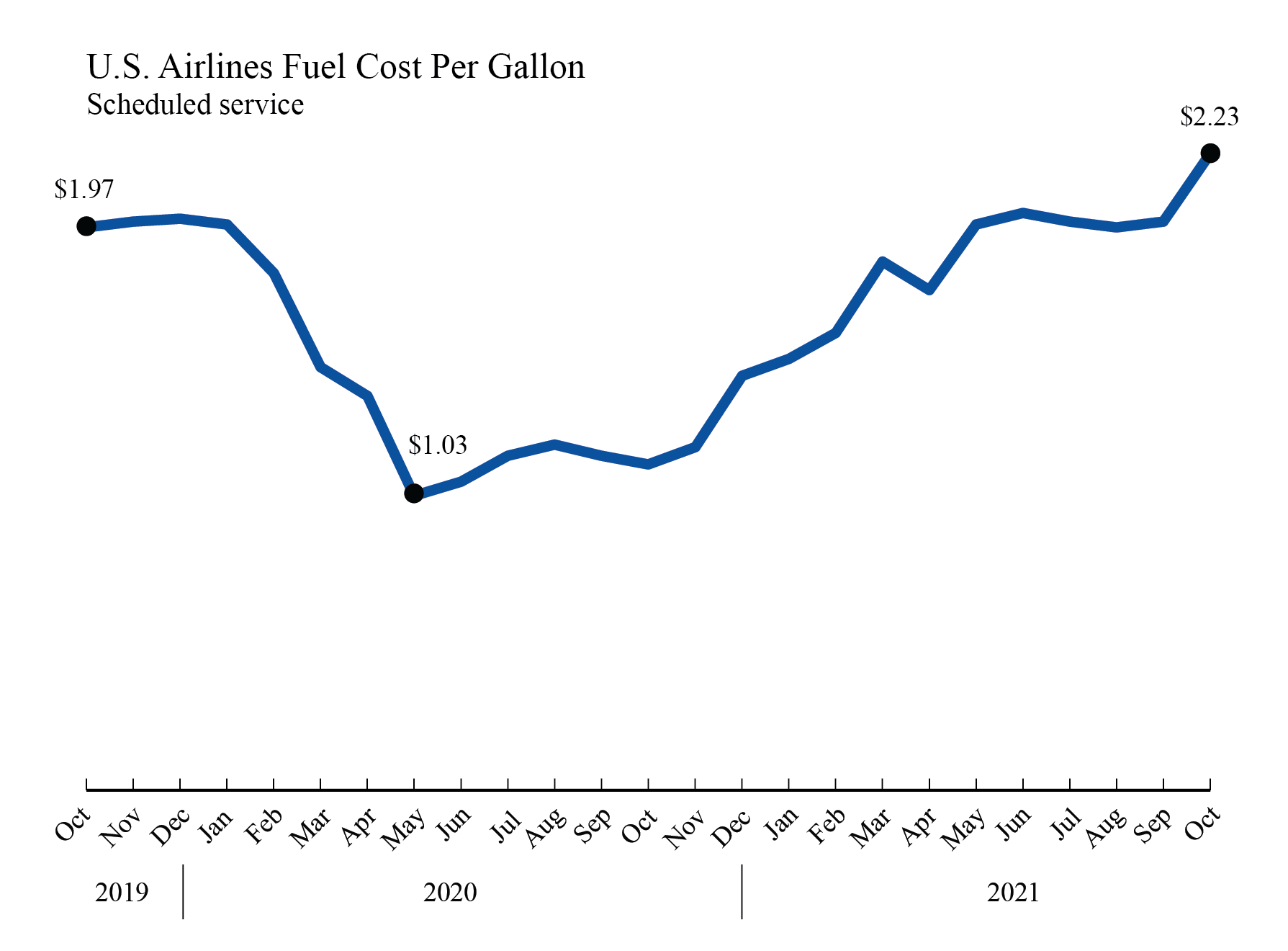 line chart of fuel cost from October 2019 through October 2021