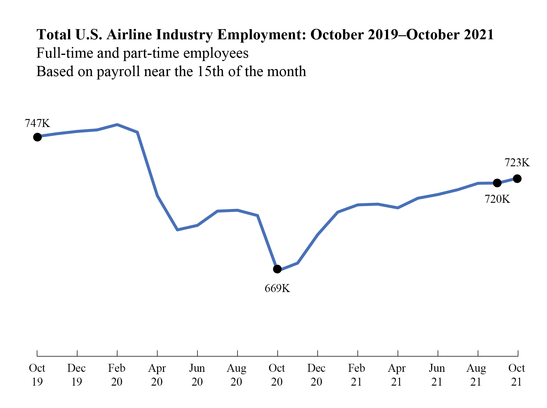 Line graph showing Total U.S. Airline Industry Employment: October 2019 - October 2021 