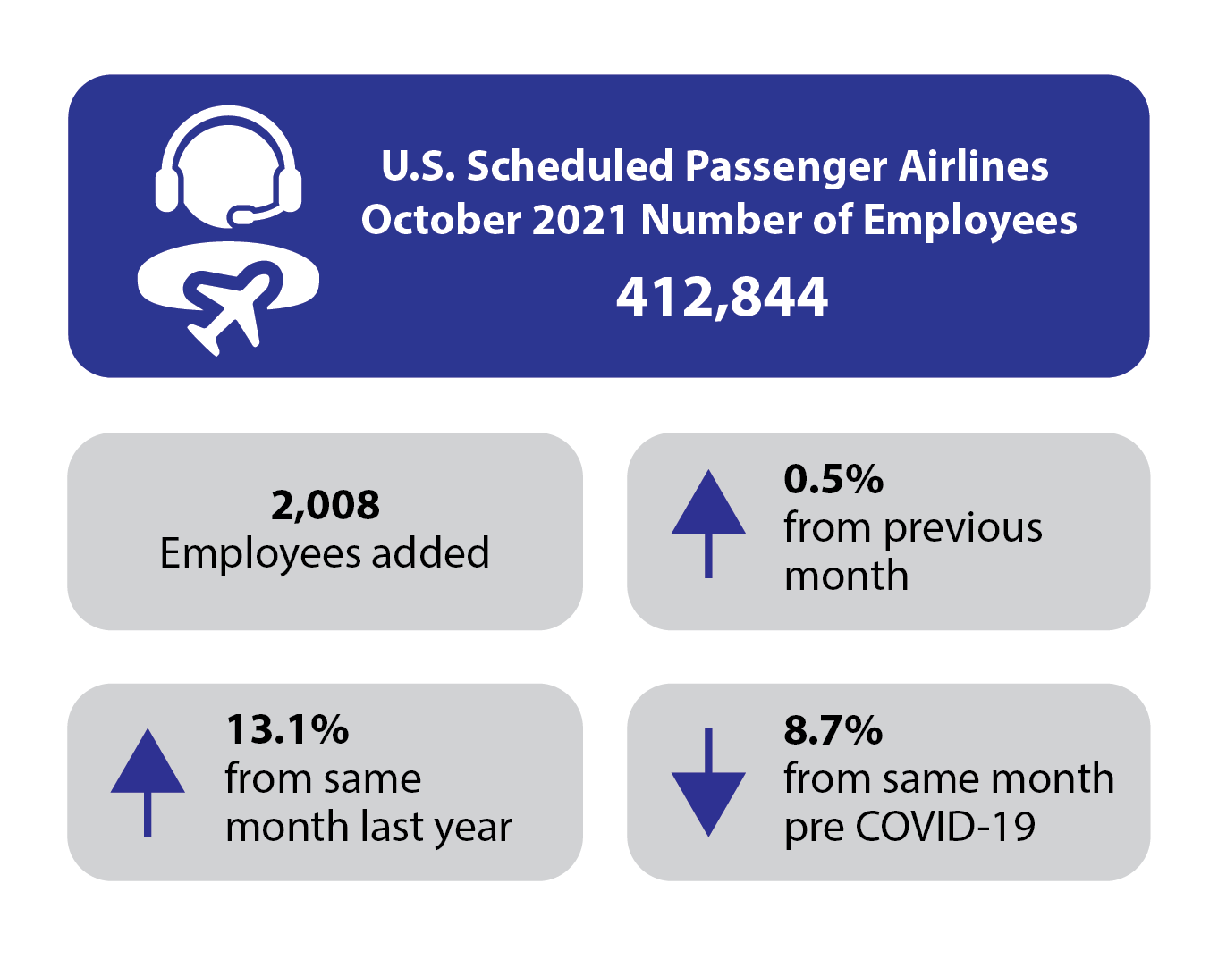 October 2021 Passenger Airline Employment Infograpic