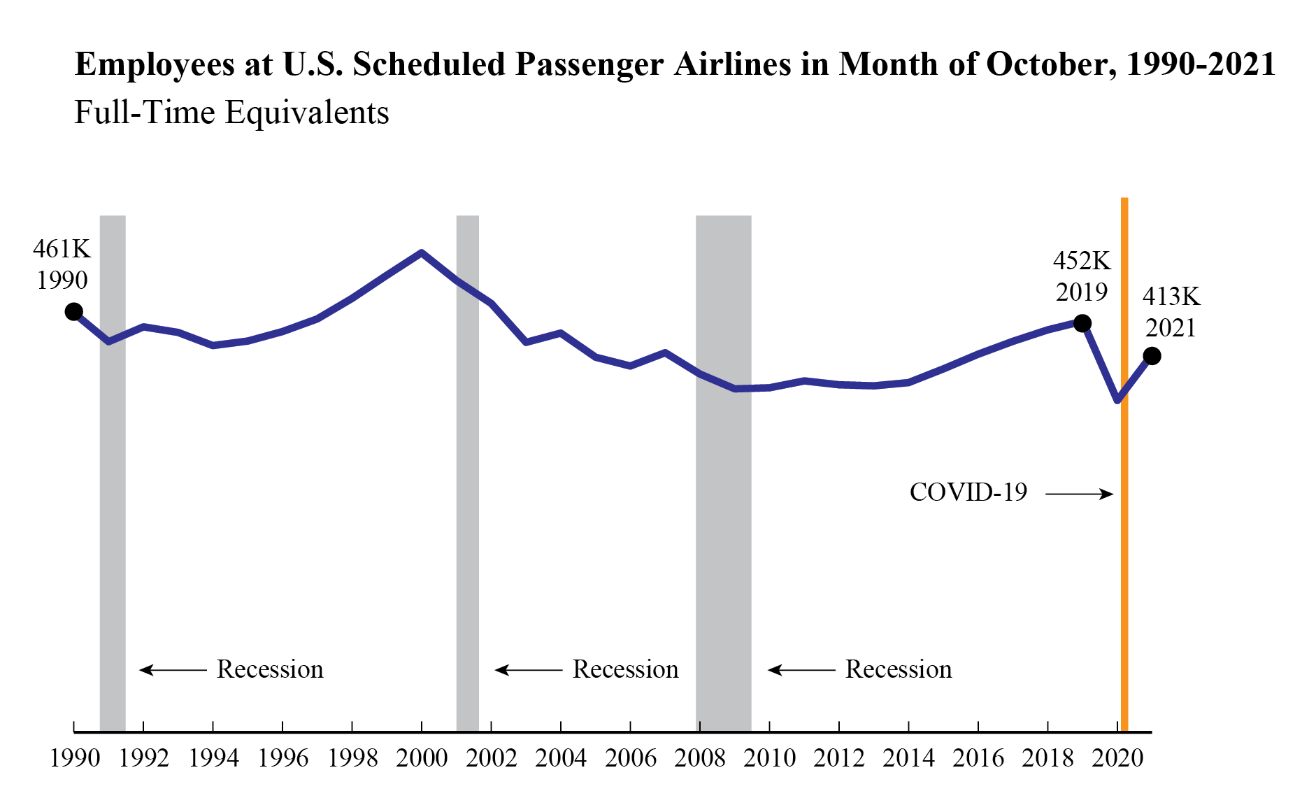 October 2021 Passenger Airline Employment October 1990-2021 (Line Graph)