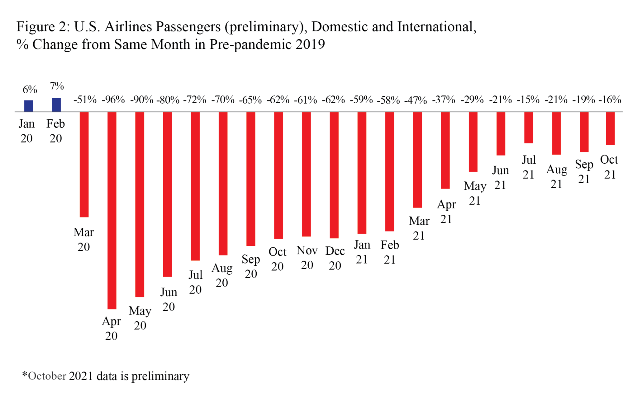 October 2021 Preliminary Passengers, Percent Change from Same month in pre-pandemic 2019