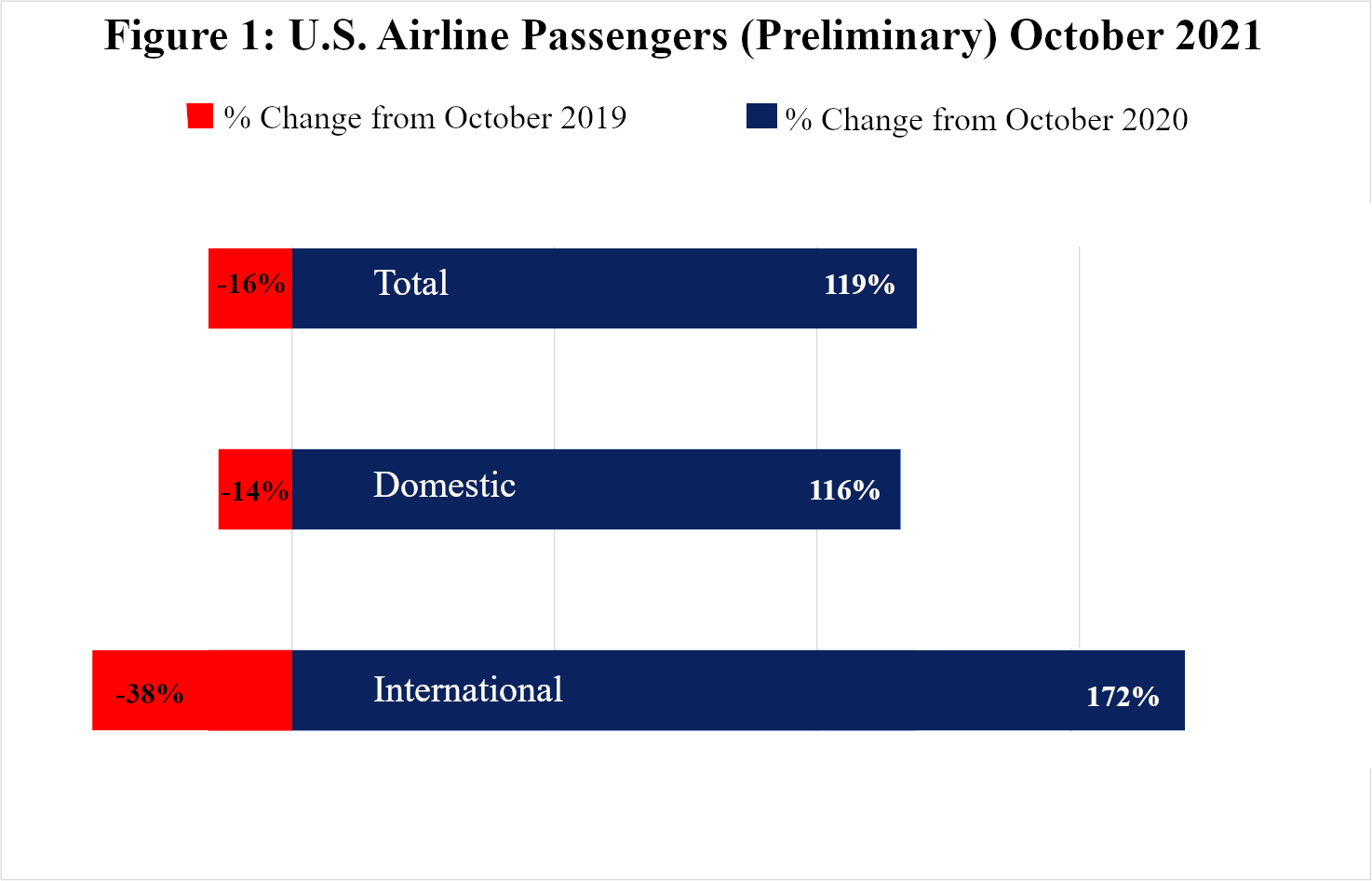 Figure 1: U.S. Airline Passengers (Preliminary) October 2021