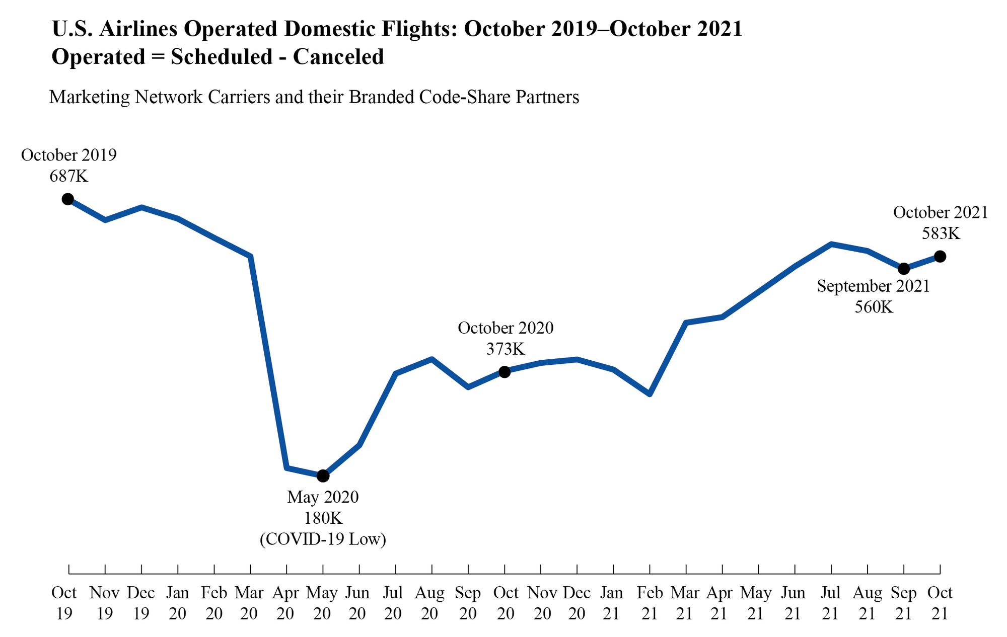 October 2021 U.S. Airlines Operated Flights