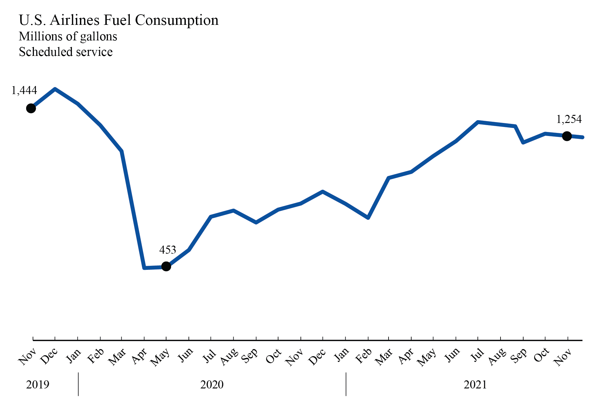 November 2021 Fuel Consumption