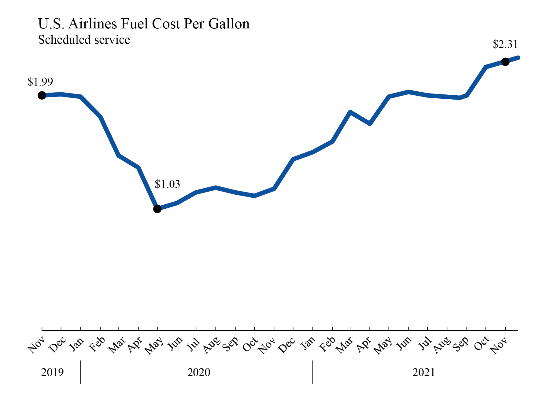 November 2021 Fuel Cost