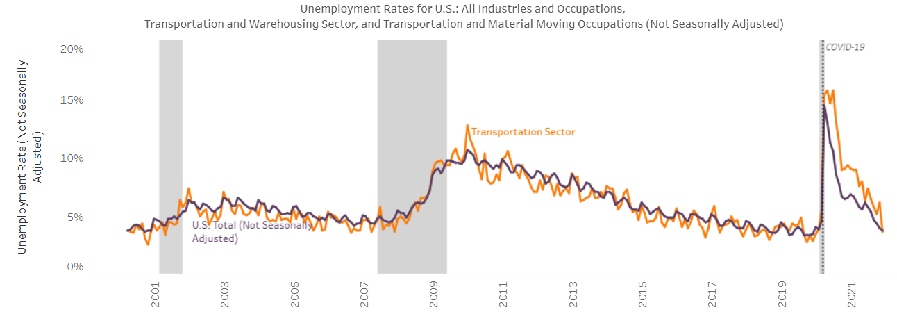 Unemployment rates in the U.S.