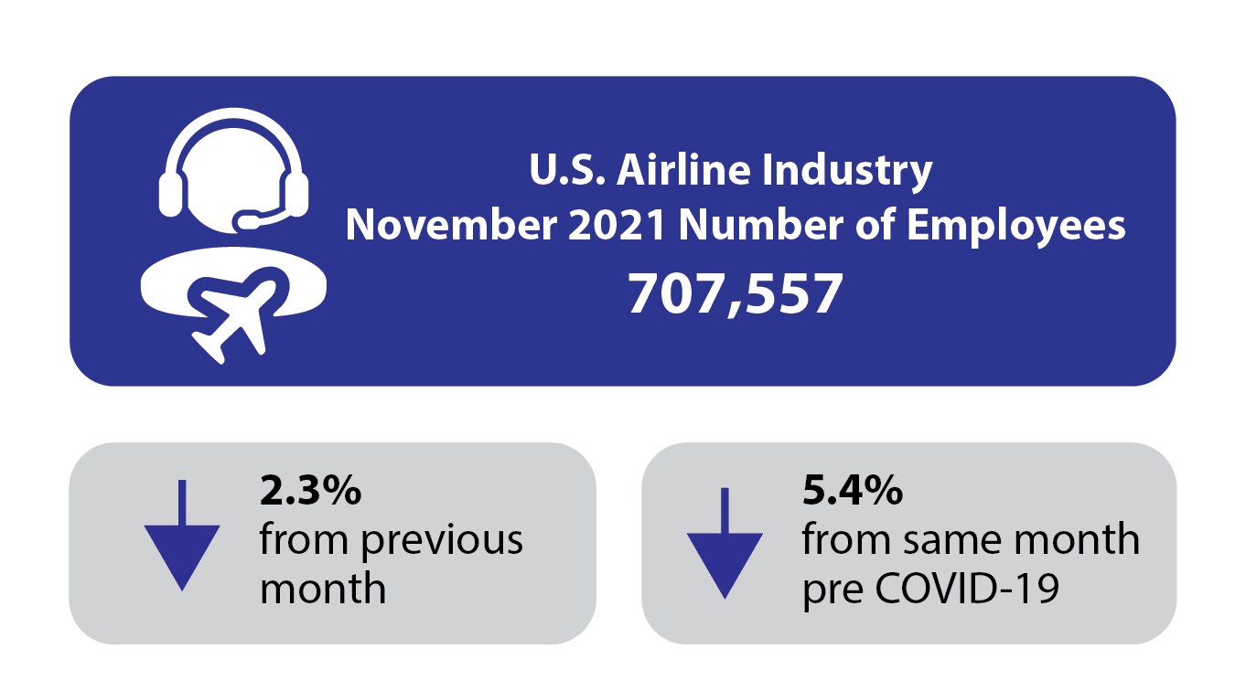 November 2021 Airline Industry Employee Infographic