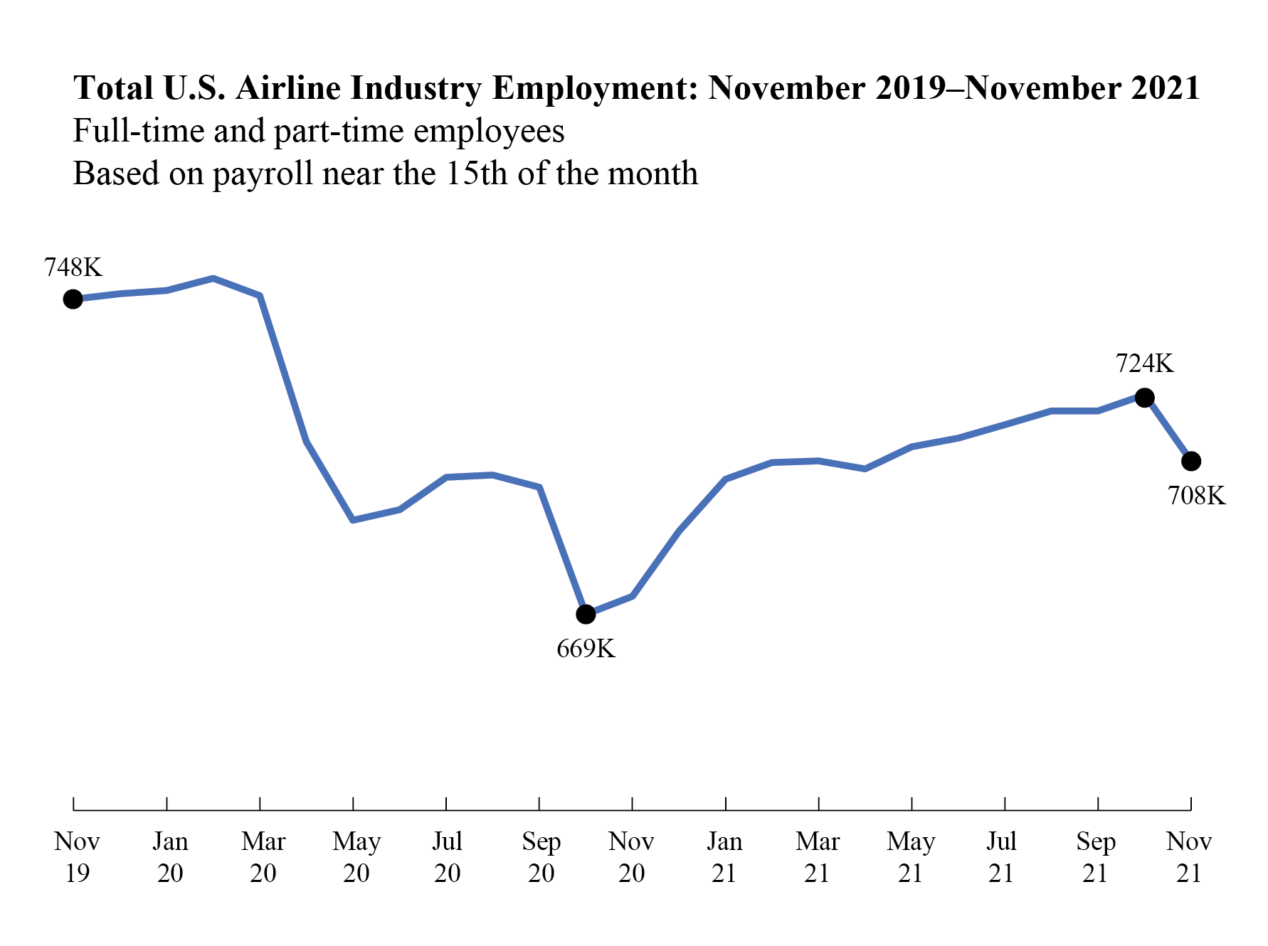 November 2021 Airline Industry Employee Line Graph