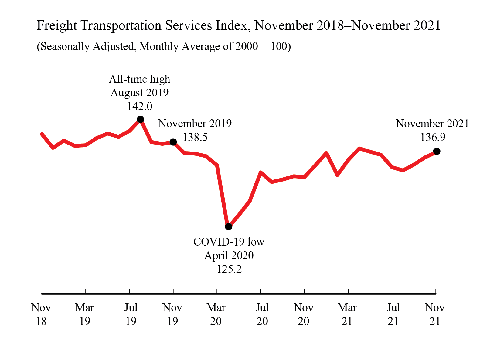 Freight Transportation Services Index, November 2018 - November 2021 Line Graph