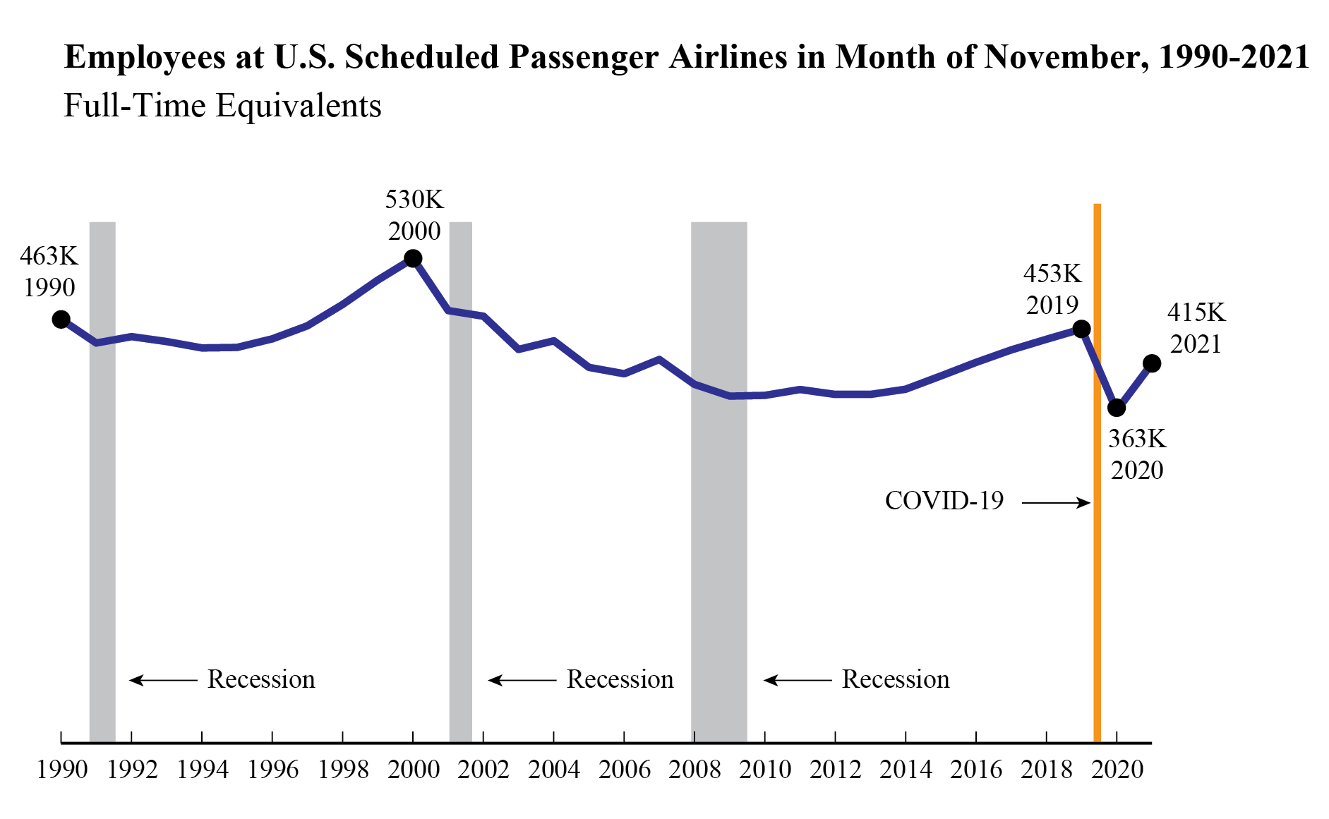 Employees at U.S. Scheduled Passenger Airlines in Month of November 1990-2021